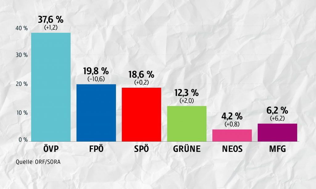 Die oberösterreichische Landtagswahl 2021