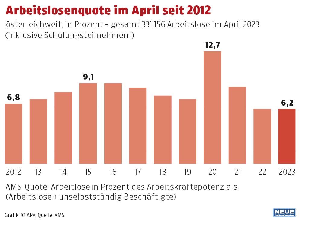 Arbeitslose: Erstmals wieder deutlicher Anstieg