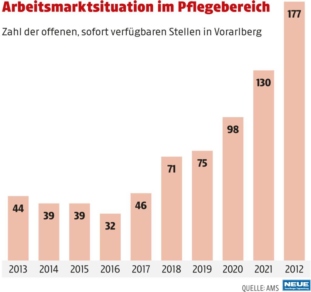 Um mehr Menschen für die Pflege zu gewinnen