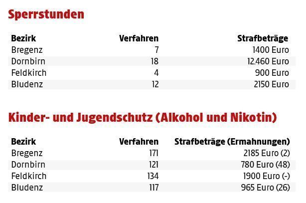 Die Spitzenreiter in der Hitparade der BH-Strafen