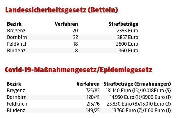 Die Spitzenreiter in der Hitparade der BH-Strafen