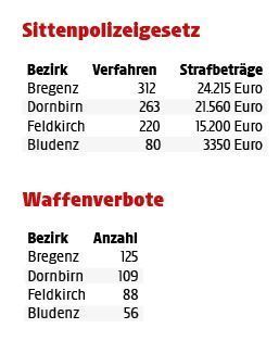 Die Spitzenreiter in der Hitparade der BH-Strafen