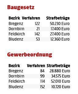 Die Spitzenreiter in der Hitparade der BH-Strafen
