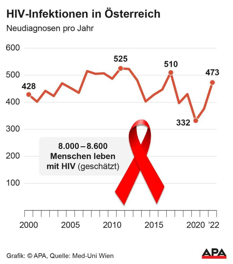Neuinfektionen seit 2000. <span class="copyright">Apa</span>