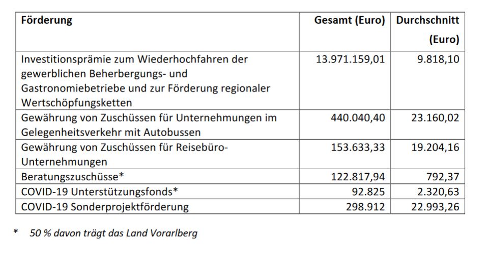Corona-Wirtschaftshilfe: Wer bekam was?