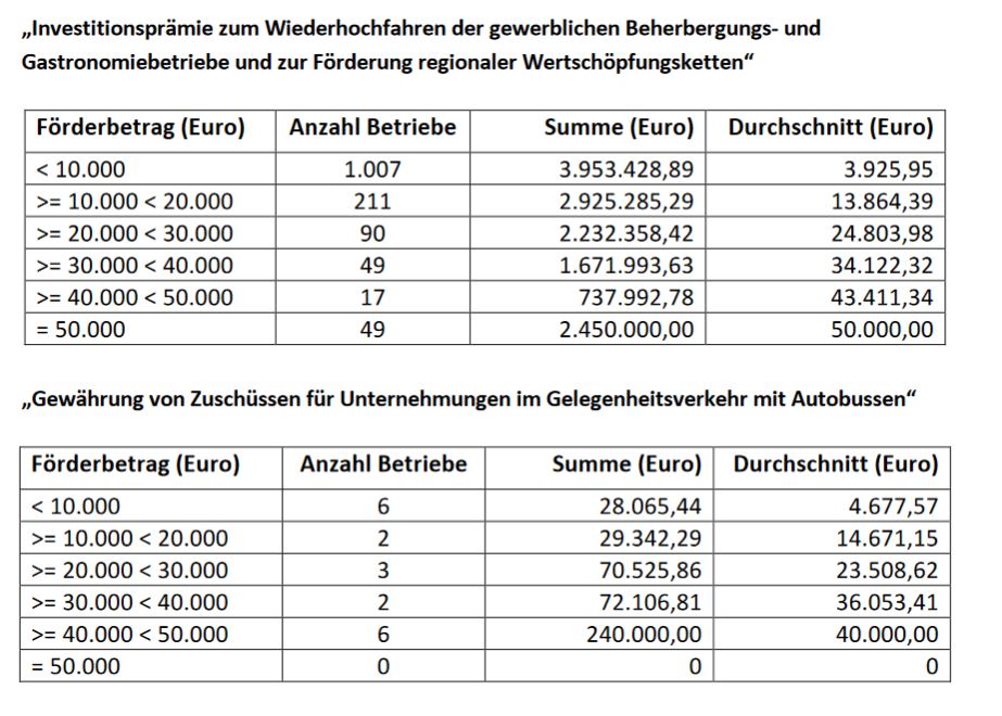 Corona-Wirtschaftshilfe: Wer bekam was?