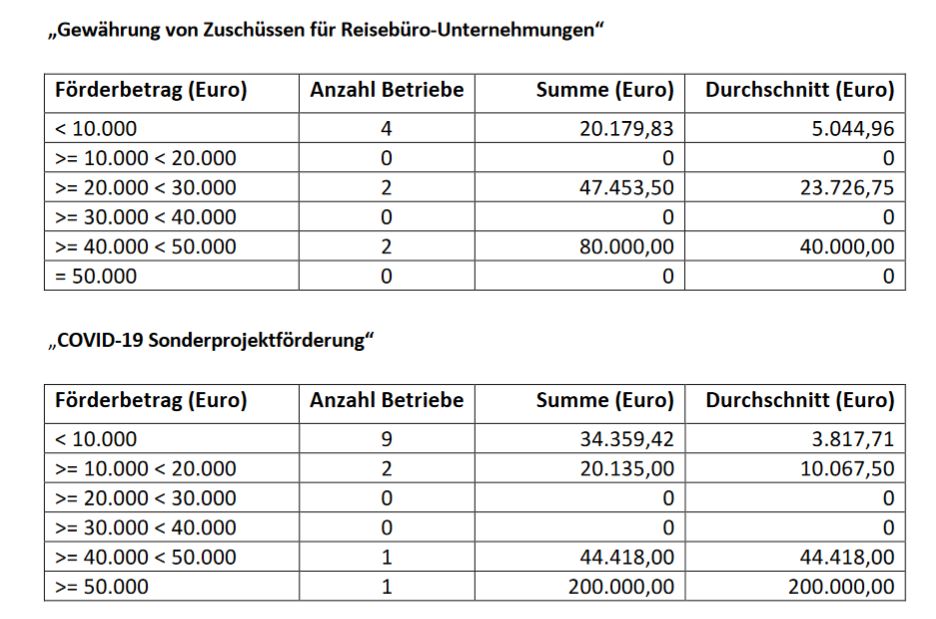 Corona-Wirtschaftshilfe: Wer bekam was?