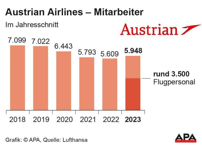 seit 2018 im Jahresschnitt, Anteil Flugpersonal 2023; Quelle: Lufthansa – Die Auslieferung der APA-Grafiken als Embed-Code ist ausschlie§lich Kunden mit einer gltigen Vereinbarung fr Grafik-Pauschalierung vorbehalten. Dabei inkludiert sind automatisierte Schrift- und Farbanpassungen an die jeweilige CI. Fr weitere Informationen wenden Sie sich bitte an unser Grafik-Team unter grafik@apa.at. GRAFIK 0415-24, 88 x 64 mm