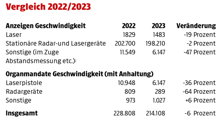 Warum 2023 weniger Schnellfahrer geblitzt wurden