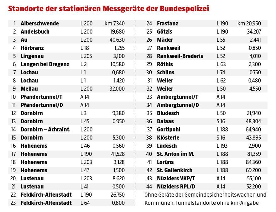 Warum 2023 weniger Schnellfahrer geblitzt wurden