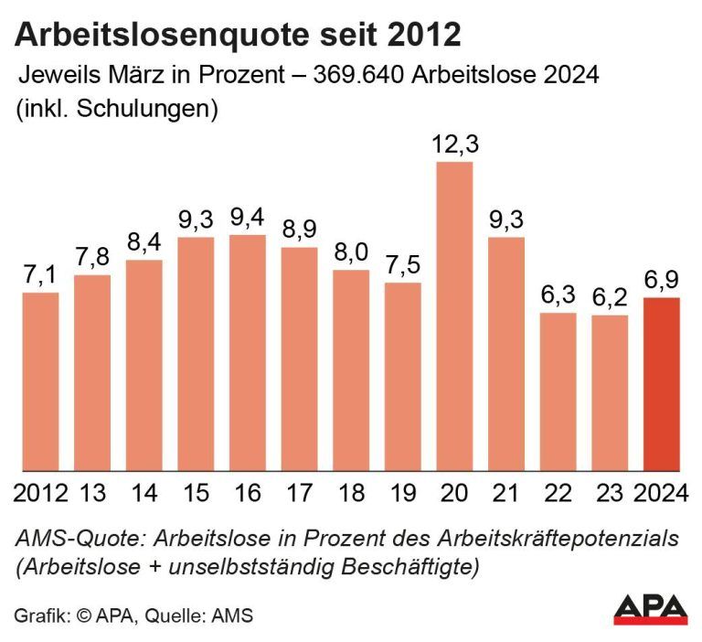 AMS-Quote jeweils Mrz; Quelle: AMS – Die Auslieferung der APA-Grafiken als Embed-Code ist ausschlie§lich Kunden mit einer gltigen Vereinbarung fr Grafik-Pauschalierung vorbehalten. Dabei inkludiert sind automatisierte Schrift- und Farbanpassungen an die jeweilige CI. Fr weitere Informationen wenden Sie sich bitte an unser Grafik-Team unter grafik@apa.at. GRAFIK 0432-24, 88 x 80 mm