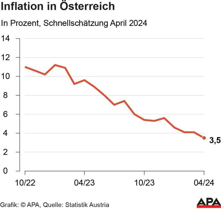 Verbraucherpreisindex (VPI) Schnellschtzung fr April. Die Auslieferung der APA-Grafiken als Embed-Code ist ausschlie§lich Kunden mit einer gltigen Vereinbarung fr Grafik-Pauschalierung vorbehalten. Dabei inkludiert sind automatisierte Schrift- und Farbanpassungen an die jeweilige CI. Fr weitere Informationen wenden Sie sich bitte an unser Grafik-Team unter grafik@apa.at. GRAFIK 0579-24, 88 x 83 mm