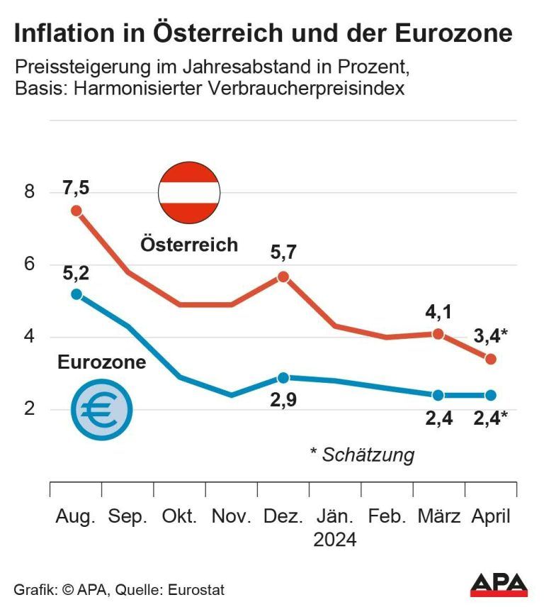 Preissteigerung im Jahresabstand in Prozent, Basis: Harmonisierter Verbraucherpreisindex HVPI, seit Mitte 2023. Quelle: Eurostat; Die Auslieferung der APA-Grafiken als Embed-Code ist ausschlie§lich Kunden mit einer gltigen Vereinbarung fr Grafik-Pauschalierung vorbehalten. Dabei inkludiert sind automatisierte Schrift- und Farbanpassungen an die jeweilige CI. Fr weitere Informationen wenden Sie sich bitte an unser Grafik-Team unter grafik@apa.at. GRAFIK 0582-24, […]