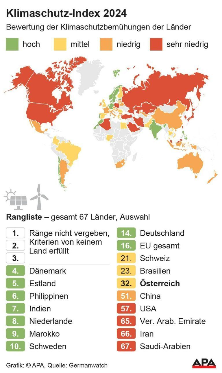 Klimaschutz-Index CCPI: Bewertung der Klimachutzbemhungen – Weltkarte, Rangliste, Quelle: Germanwatch, NewClimate Institute; Die Auslieferung der APA-Grafiken als Embed-Code ist ausschlie§lich Kunden mit einer gltigen Vereinbarung fr Grafik-Pauschalierung vorbehalten. Dabei inkludiert sind automatisierte Schrift- und Farbanpassungen an die jeweilige CI. Fr weitere Informationen wenden Sie sich bitte an unser Grafik-Team unter grafik@apa.at. GRAFIK 1610-23, 88 x […]