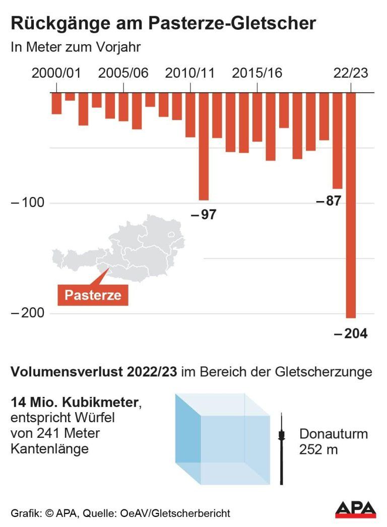 Jhrliche Rckgnge seit 2000, Quelle: OeAV/Alpenverein, Gletscherbericht; Die Auslieferung der APA-Grafiken als Embed-Code ist ausschlie§lich Kunden mit einer gltigen Vereinbarung fr Grafik-Pauschalierung vorbehalten. Dabei inkludiert sind automatisierte Schrift- und Farbanpassungen an die jeweilige CI. Fr weitere Informationen wenden Sie sich bitte an unser Grafik-Team unter grafik@apa.at. GRAFIK 0451-24, 88 x 120 mm