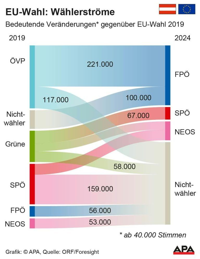 Bedeutende Vernderungen EU-Wahl 2024 gegenber 2019, Quelle: Foresight; Die Auslieferung der APA-Grafiken als Embed-Code ist ausschlie§lich Kunden mit einer gltigen Vereinbarung fr Grafik-Pauschalierung vorbehalten. Dabei inkludiert sind automatisierte Schrift- und Farbanpassungen an die jeweilige CI. Fr weitere Informationen wenden Sie sich bitte an unser Grafik-Team unter grafik@apa.at. GRAFIK 0773-24, 88 x 112 mm