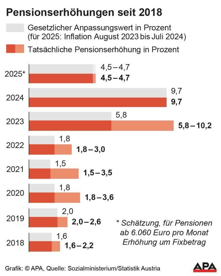 Anpassungsfaktor auf Basis der Inflation und tatschliche Erhhung, Schtzung 2025, Quelle: Sozialministerium/Statistik Austria; Die Auslieferung der APA-Grafiken als Embed-Code ist ausschlie§lich Kunden mit einer gltigen Vereinbarung fr Grafik-Pauschalierung vorbehalten. Dabei inkludiert sind automatisierte Schrift- und Farbanpassungen an die jeweilige CI. Fr weitere Informationen wenden Sie sich bitte an unser Grafik-Team unter grafik@apa.at. GRAFIK 1031-24, 88 […]