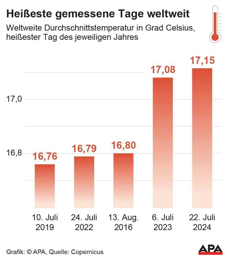 Weltweite Durchschnittstemperatur in Grad Celsius, hei§ester Tag des jeweiligen Jahres, Quelle: Copernicus; Die Auslieferung der APA-Grafiken als Embed-Code ist ausschlie§lich Kunden mit einer gltigen Vereinbarung fr Grafik-Pauschalierung vorbehalten. Dabei inkludiert sind automatisierte Schrift- und Farbanpassungen an die jeweilige CI. Fr weitere Informationen wenden Sie sich bitte an unser Grafik-Team unter grafik@apa.at. GRAFIK 1007-24, 88 x […]