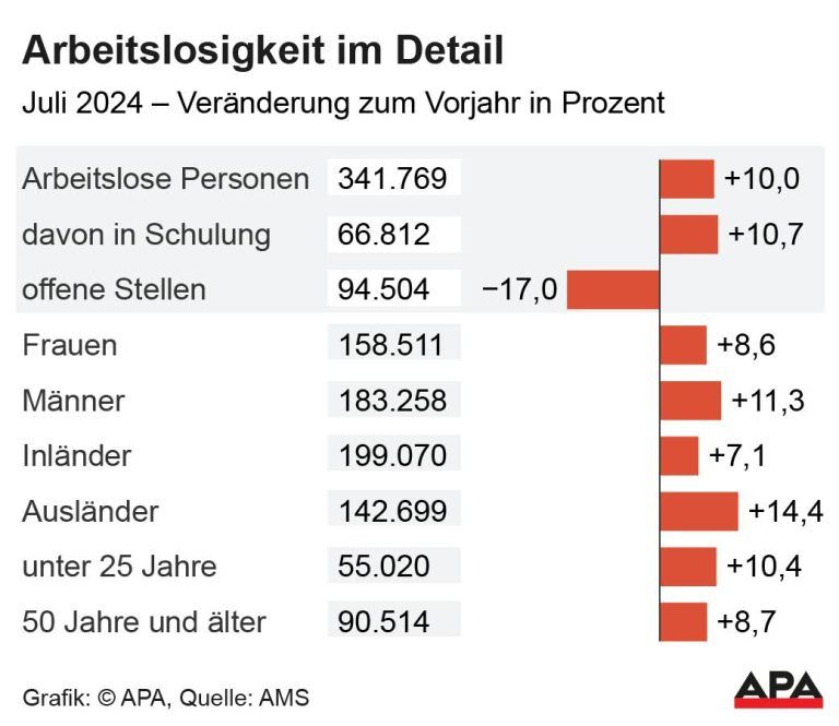 Vernderung zum Vorjahr Arbeitslose (Frauen, Mnner, Inlnder, Auslnder, ltere und Junge), Schulungsteilnehmer, offene Stellen. Quelle: AMS; Die Auslieferung der APA-Grafiken als Embed-Code ist ausschlie§lich Kunden mit einer gltigen Vereinbarung fr Grafik-Pauschalierung vorbehalten. Dabei inkludiert sind automatisierte Schrift- und Farbanpassungen an die jeweilige CI. Fr weitere Informationen wenden Sie sich bitte an unser Grafik-Team unter grafik@apa.at. […]