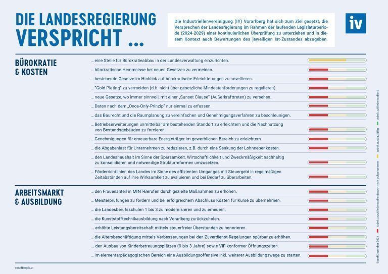 Checkliste Regierung