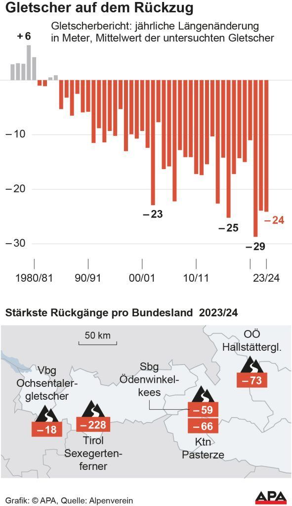 Gletscher in „massiver Phase des Zerfalls“