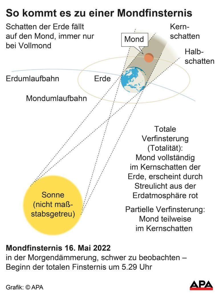 Kommende Mondfinsternis: Ein spektakuläres Ereignis