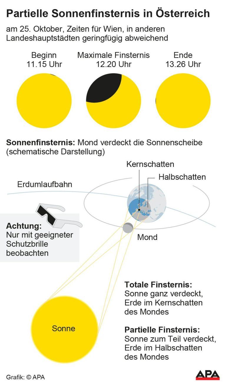 Beginn, maximale Finsternis und Ende der partielen Sonnenfinsternis in Wien, schematische Darstellung Sonnenfinsternis; Die Auslieferung der APA-Grafiken als Embed-Code ist ausschlie§lich Kunden mit einer gltigen Vereinbarung fr Grafik-Pauschalierung vorbehalten. Dabei inkludiert sind automatisierte Schrift- und Farbanpassungen an die jeweilige CI. Fr weitere Informationen wenden Sie sich bitte an unser Grafik-Team unter grafik@apa.at. GRAFIK 1473-22, 88 […]