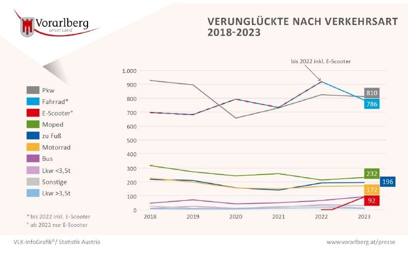 Verkehrssicherheit: Wie das Land die Zahl der Verletzten und Toten senken will