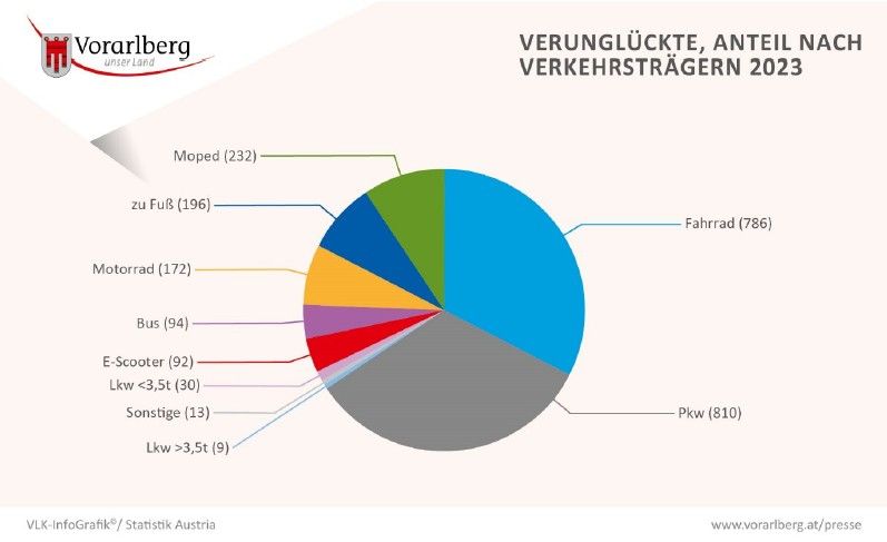 Verkehrssicherheit: Wie das Land die Zahl der Verletzten und Toten senken will