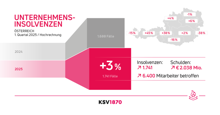 Insolvenzstatistik
