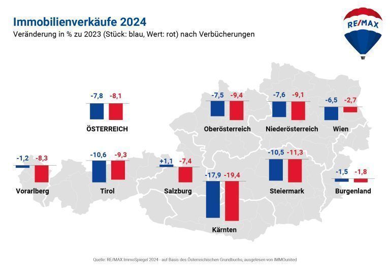 5_REMAX-ImmoSpiegel_Chart_GESAMTMARKT_STK,WERT,VERÄNDERUNG_BUNDESLÄNDER_BALKEN_2024_tot_2025-03-17_JI_v1_2