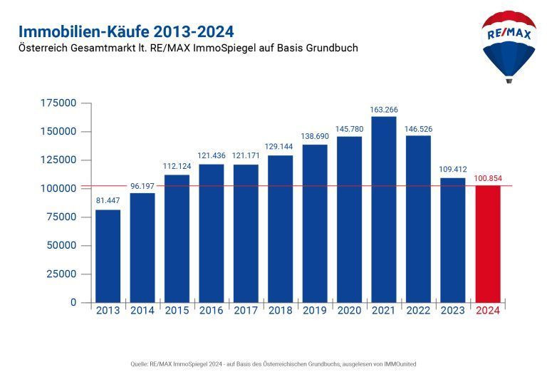 6_PA Risp 23tot Vergleich 2013-2024 Menge 2025-JI_1
