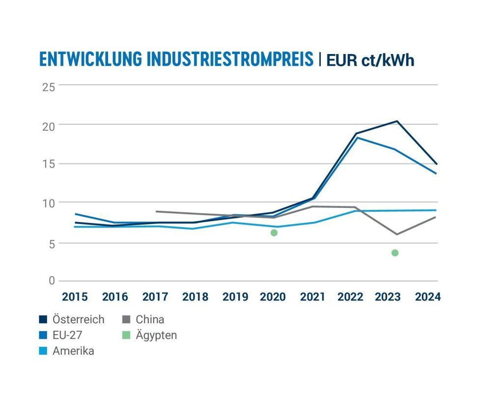 Studie: Energie-Autonomie als Schlüssel für den Standort