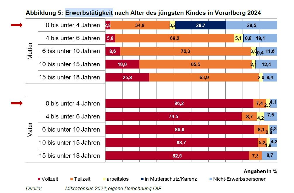 Vorarlbergs Familien im Faktencheck: Was die neue Studie offenlegt