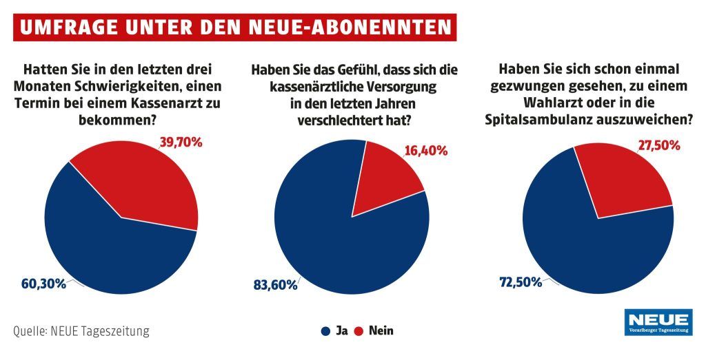 Klagen aus Vorarlbergs Wartezimmern: "Ich suche mir doch nicht aus, wenn ich krank bin“