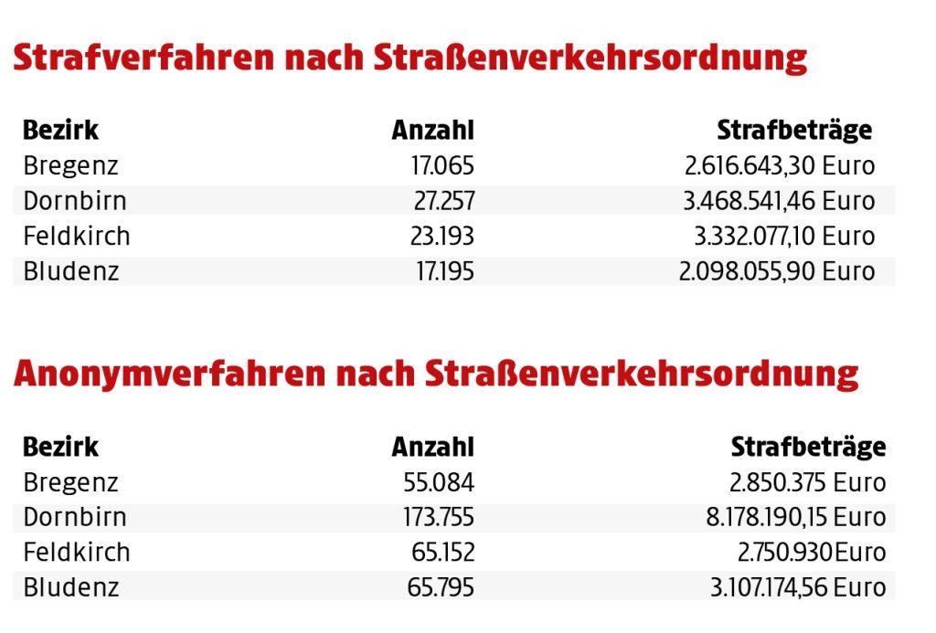 Die Spitzenreiter in der Hitparade der BH-Strafen