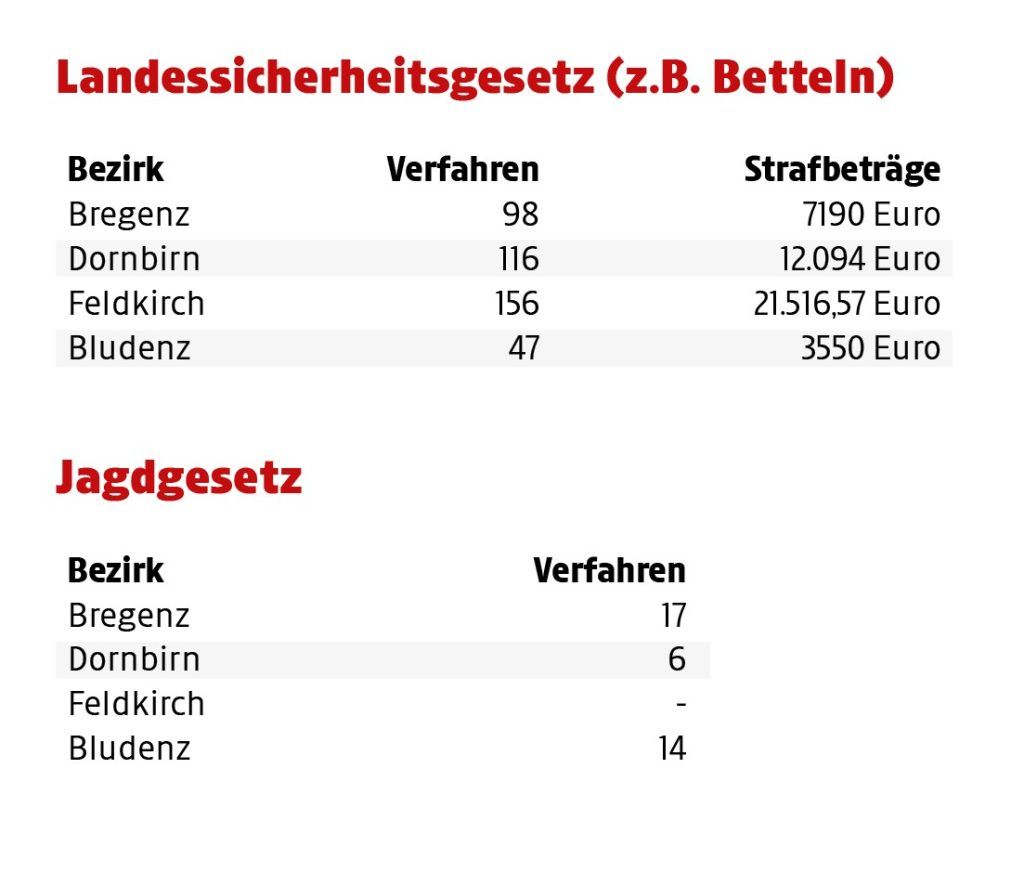 Die Spitzenreiter in der Hitparade der BH-Strafen