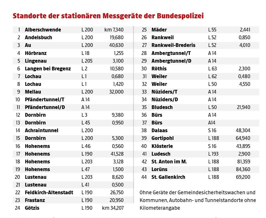 Radarstrafen-Halbjahresbilanz: Warum die Zahlen trügen