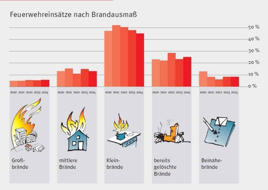 Vorarlbergs Brandbilanz: Mehr als 300 Einsätze, ein Todesopfer und zweithöchste Schadenssumme
