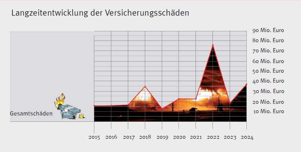 Vorarlbergs Brandbilanz: Mehr als 300 Einsätze, ein Todesopfer und zweithöchste Schadenssumme