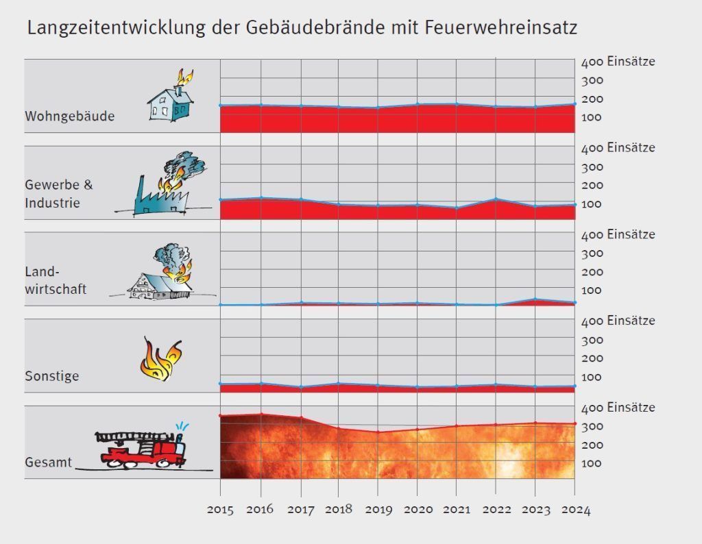 Vorarlbergs Brandbilanz: Mehr als 300 Einsätze, ein Todesopfer und zweithöchste Schadenssumme