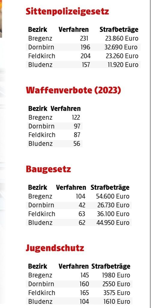 Die Spitzenreiter in der Hitparade der BH-Strafen