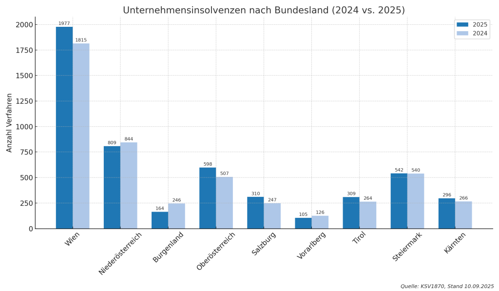 Firmeninsolvenzen: Was die Bilanz nach drei Quartalen zeigt