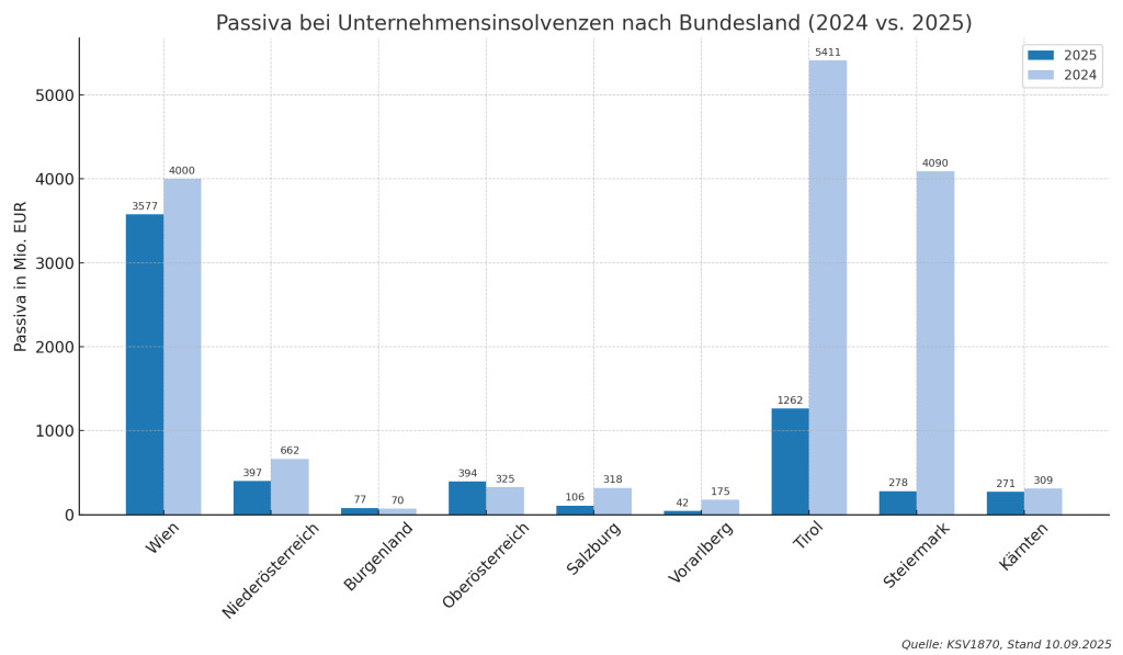 Firmeninsolvenzen: Was die Bilanz nach drei Quartalen zeigt