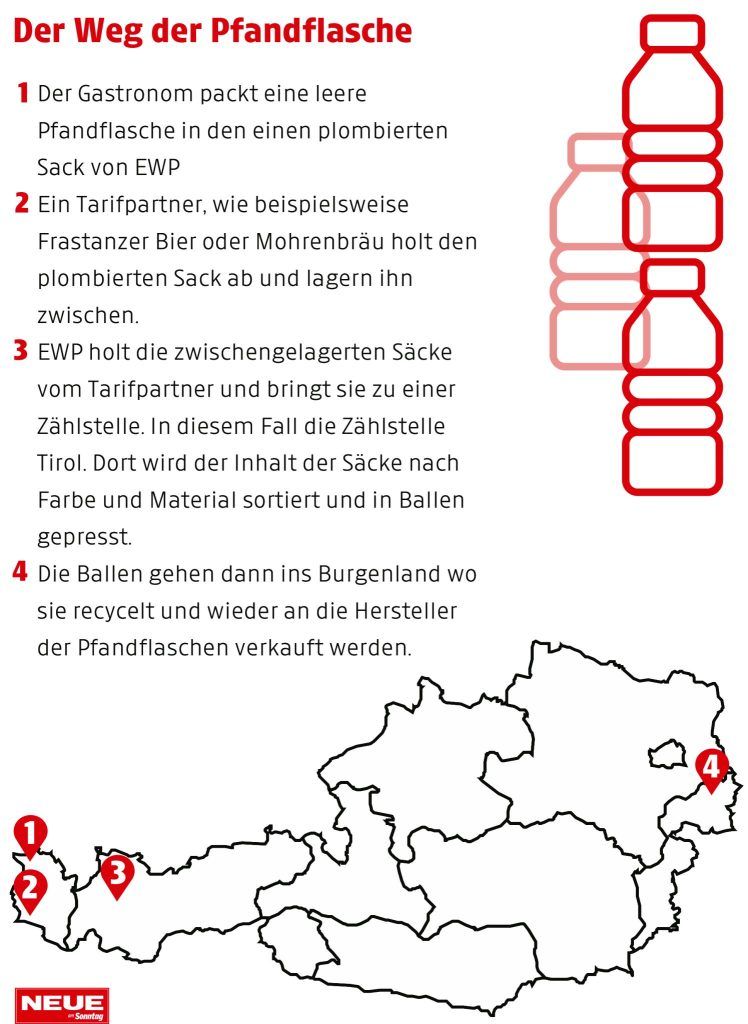 Pfandflaschensystem: Gehasst und geliebt