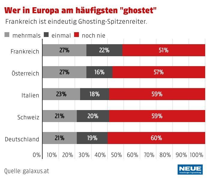 „Ghosting“, Lügen, Sex: So geht Online-Dating in Europa