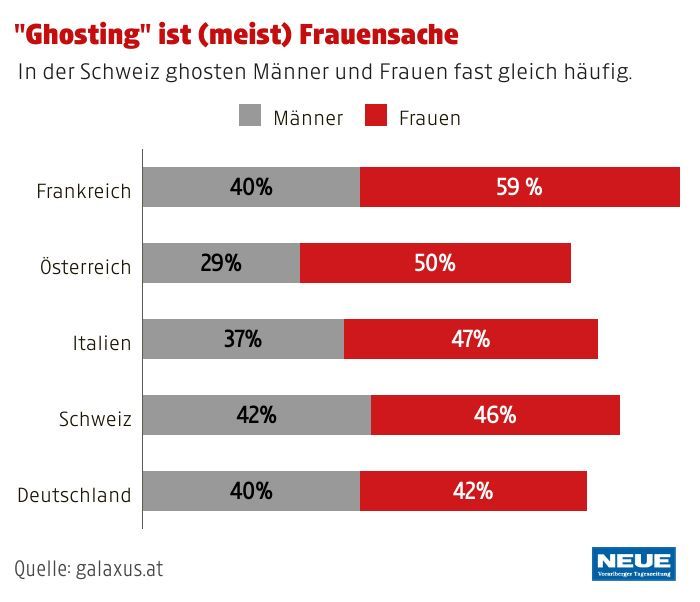 „Ghosting“, Lügen, Sex: So geht Online-Dating in Europa