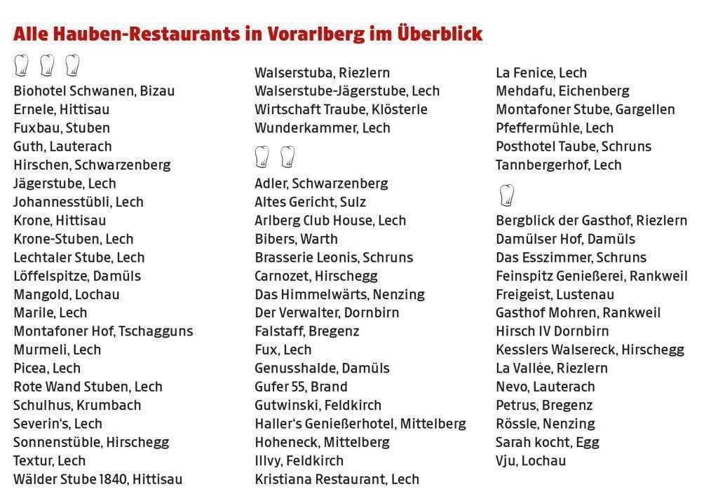 Gault&Millau 2026: Neue Hauben für Vorarlbergs Spitzengastronomie