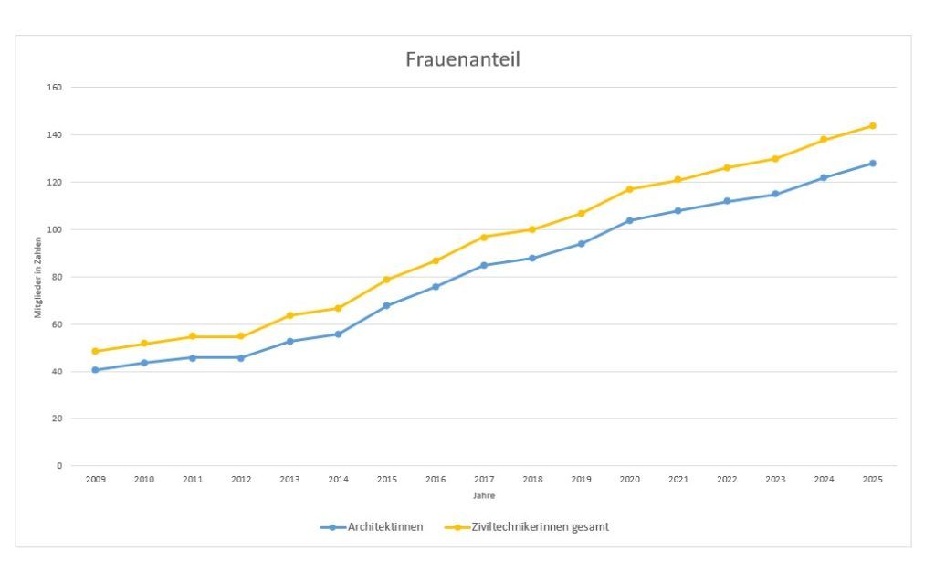 Drei Frauen, die ausgezeichnet bauen