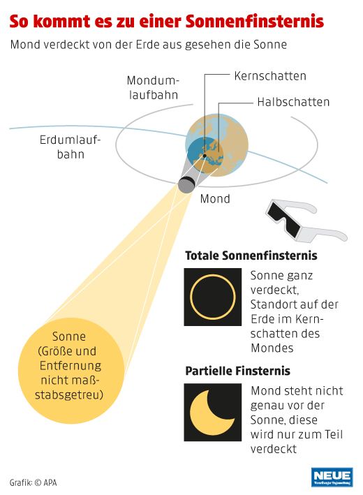 Sonnenfinsternis und Sternschnuppen: Wann sich der Blick zum Himmel lohnt